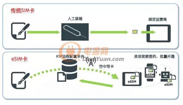 再見SIM卡，你好eSIM！