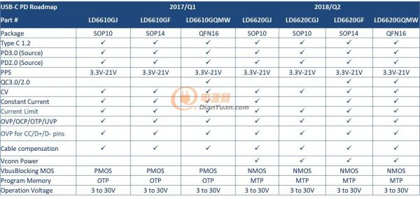 高集成, 可重復刻錄USB-C程序的電源設計與應用
