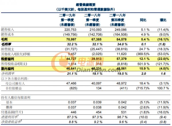 崛起的半导体巨头：华虹半导体一季度营收达2.2亿美元，增幅超台积电