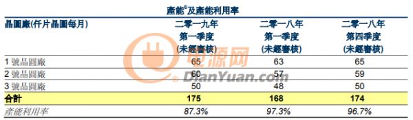 崛起的半导体巨头：华虹半导体一季度营收达2.2亿美元，增幅超台积电