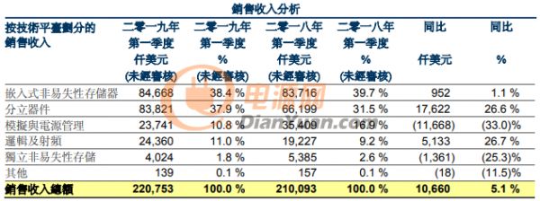 崛起的半导体巨头：华虹半导体一季度营收达2.2亿美元，增幅超台积电