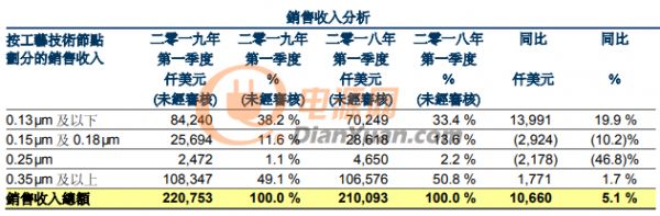 崛起的半导体巨头：华虹半导体一季度营收达2.2亿美元，增幅超台积电