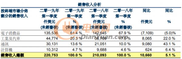 崛起的半导体巨头：华虹半导体一季度营收达2.2亿美元，增幅超台积电