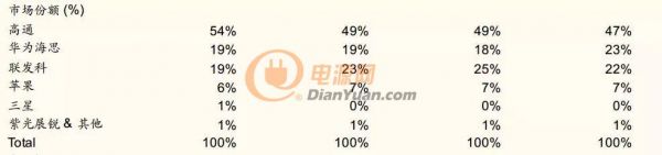 中国手机主芯片国产化率已达到23.6%，华为海思贡献了多少？