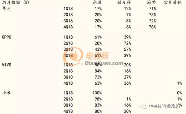 中国手机主芯片国产化率已达到23.6%，华为海思贡献了多少？