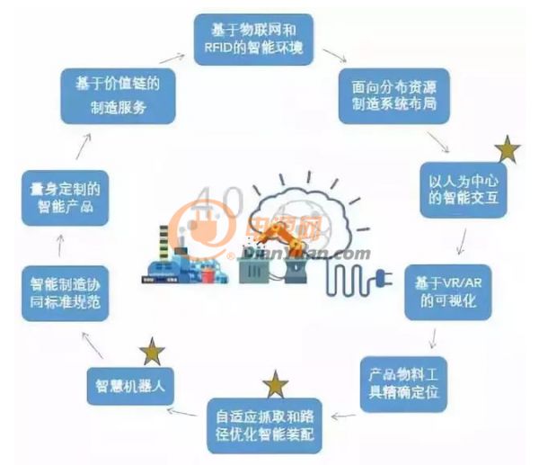 预测中国物联网行业区域结构及工业领域分析