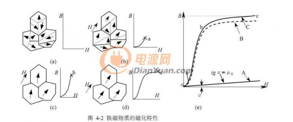 干货 | 教你怎么看懂磁材料的磁化曲线