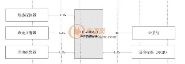 LoRa火灾自动报警系统