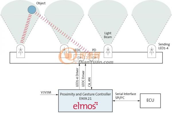 elmos推出基于E909.21/22芯片的新一代手势识别传感器方案