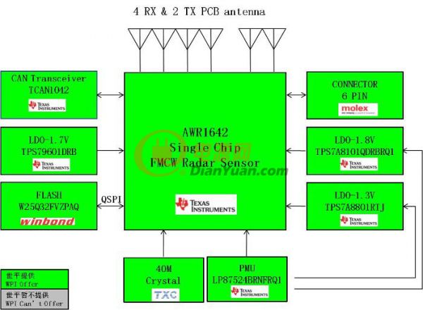 图示2-大联大世平推出基于TI产品的77G毫米波雷达盲区侦测BSD解决方案的方案块图