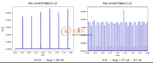 圖5：調(diào)光器功耗 – Vin 300 VDC