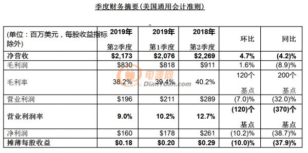 意法半导体公布2019年第二季度财报 