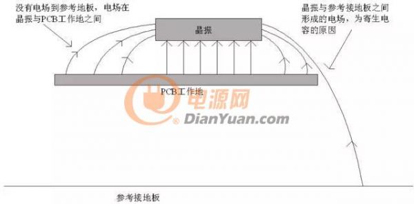 晶振為什么不能放置在PCB邊緣，你知道嗎？
