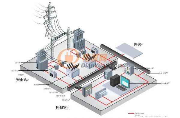 结合利用有线和无线技术，实现电网互操作性.