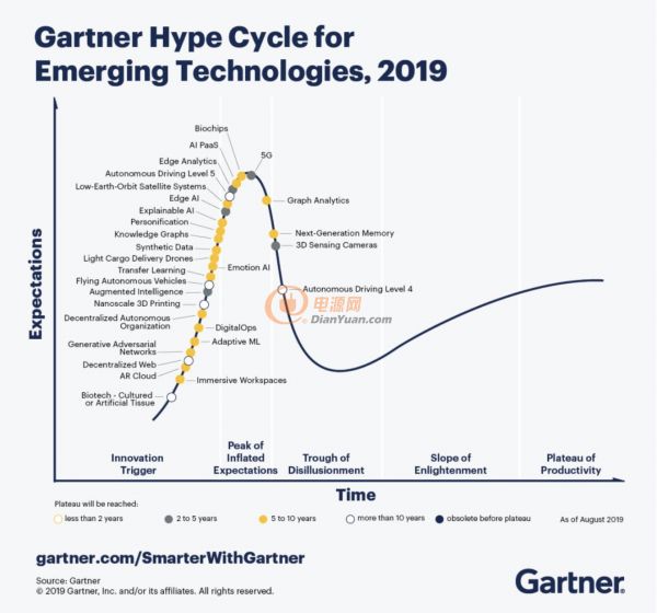 Gartner 2019曲线5大趋势：“超能人类”将出现，自动机器人普及