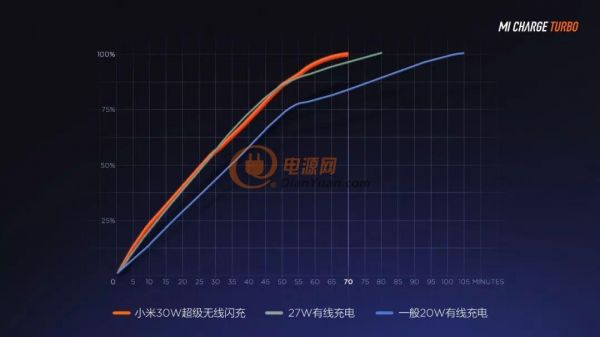 小米官宣：30W 无线闪充技术完美落地，同时发布小米 9 Pro 5G