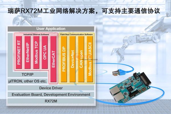 瑞薩RX72M工業網絡解決方案，可支持主要通信協議