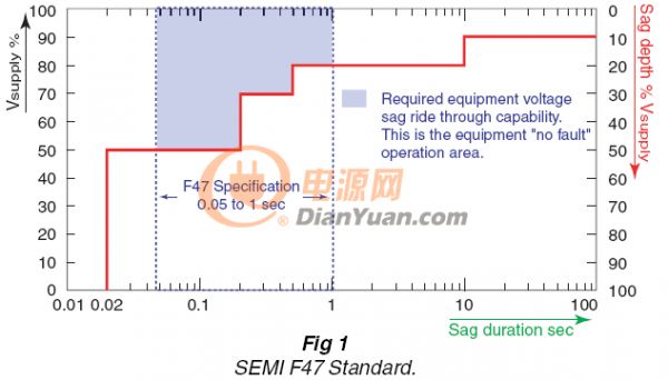 F435Ⅱ对半导体工厂的电压暂降监测与分析应用