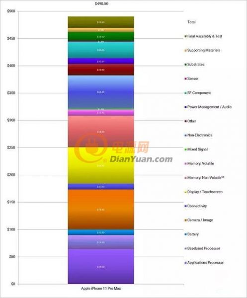 iPhone11 Pro Max各器件生產商及型號全曝光！BOM成本僅為售價的27.5%