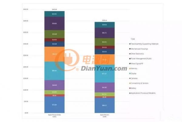 iPhone11 Pro Max各器件生產商及型號全曝光！BOM成本僅為售價的27.5%