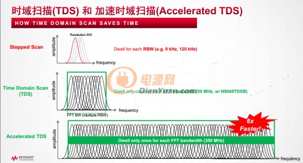 是德科技推出EMI接收机更新方案及5G EMC测试方案