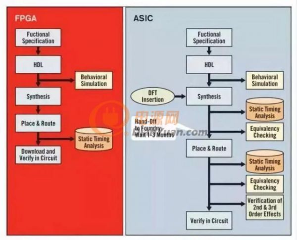 据说FPGA将被ASIC取代？到底有何差异？