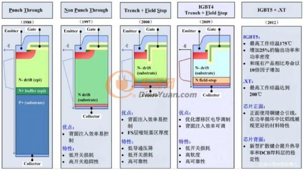 干货文章 |进一步深入学习之IGBT的发展历程（内含主流产商）