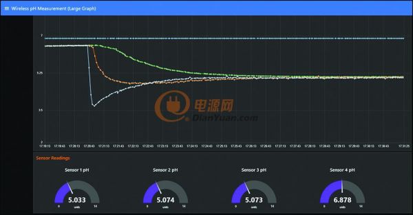 ADI首推针对水质测量的低功耗无线水质监测系统