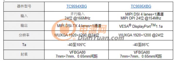 东芝面向车载信息娱乐系统推出全新车载显示器桥接IC