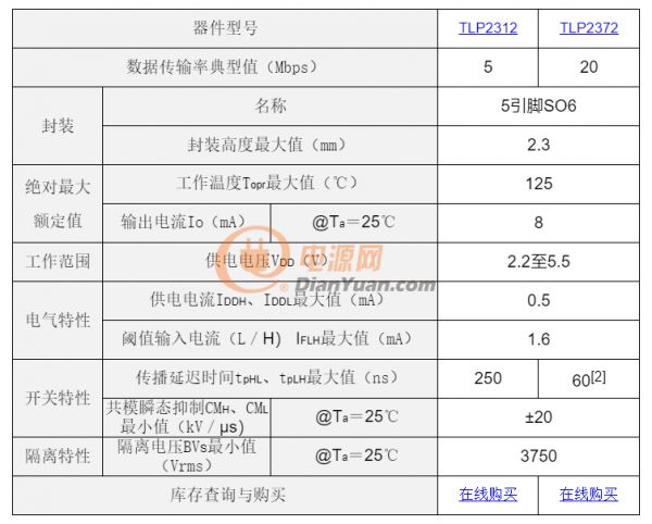 東芝推出行業(yè)首款能夠在2.2V電壓下工作的高速通信光耦