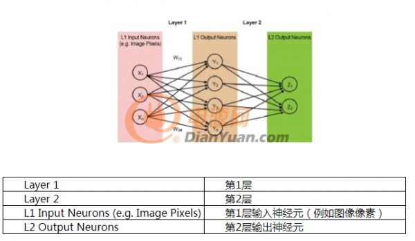 多级存储器与模拟内存内计算完美融合，人工智能边缘处理难题迎刃而解