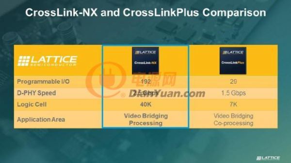 萊迪思 CrossLink-NX? ：專注網(wǎng)絡(luò)邊緣嵌入式視覺處理