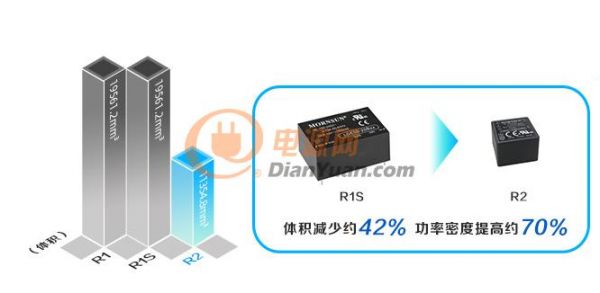 超小体积、极致性能AC/DC模块电源LD-R2系列