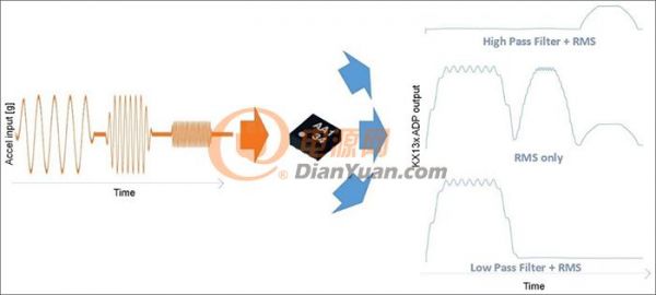 技术文章导读：Kionix三轴加速度传感器的高级数据路径功能简介