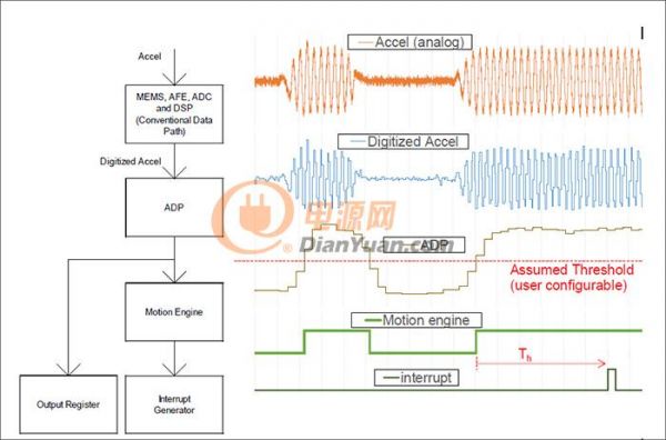 技术文章导读：Kionix三轴加速度传感器的高级数据路径功能简介