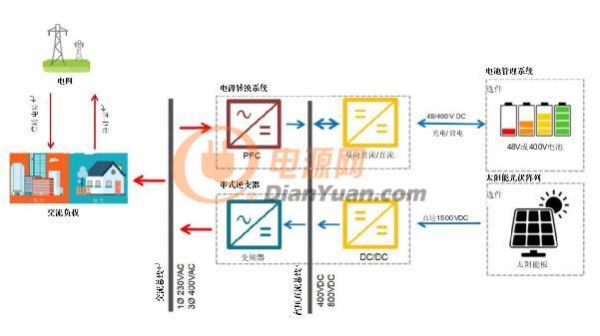 采用双向PFC和混合变频器解决方案，在储能和太阳能博弈中处于领先地位