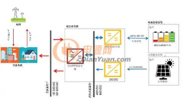 采用双向PFC和混合变频器解决方案，在储能和太阳能博弈中处于领先地位