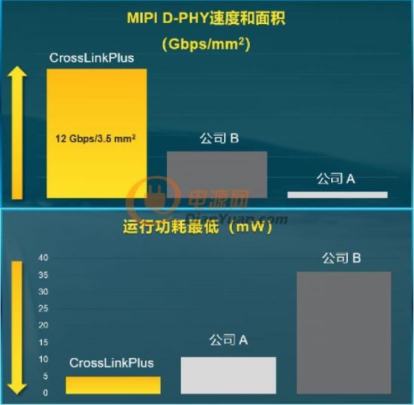 莱迪思全新CrossLinkPlus FPGA简化基于MIPI的视觉系统开发