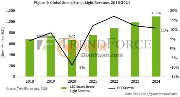 究竟是何驱使全球LED智能路灯市场快速迈进发展阶段？