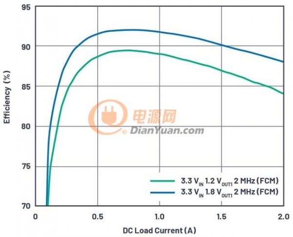 6 V輸入、雙路輸出μModule降壓穩(wěn)壓器以3 mm × 4 mm小尺寸為每通道提供2 A電流-圖5 - 3
