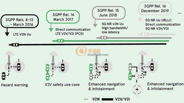图3：3GPP V2X标准的演进
