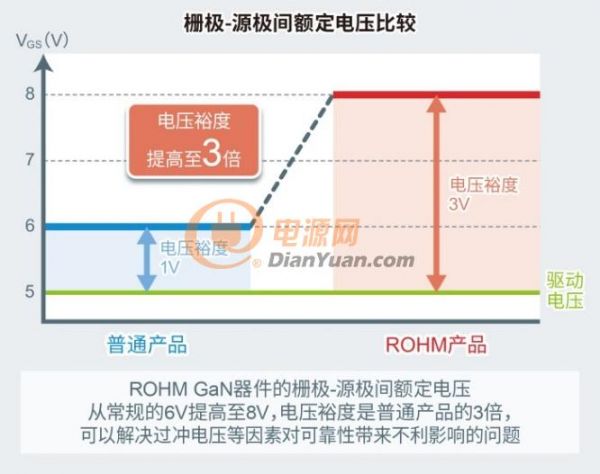 ROHM开发出针对150V GaN HEMT的8V栅极耐压技术