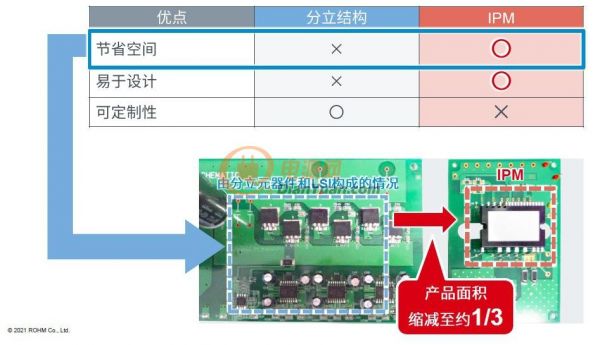 用行动突破思想困境，罗姆探索IPM的技术创新