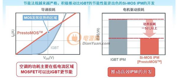 用行动突破思想困境，罗姆探索IPM的技术创新