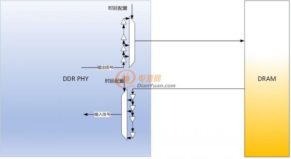 图1：DDR PHY承担了输入和输出两个方向的延时调整工作