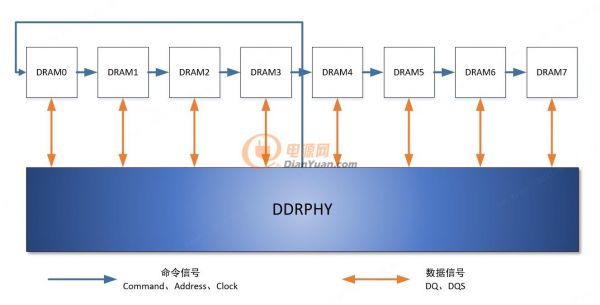 图2：DDR flyby拓扑结构示意图