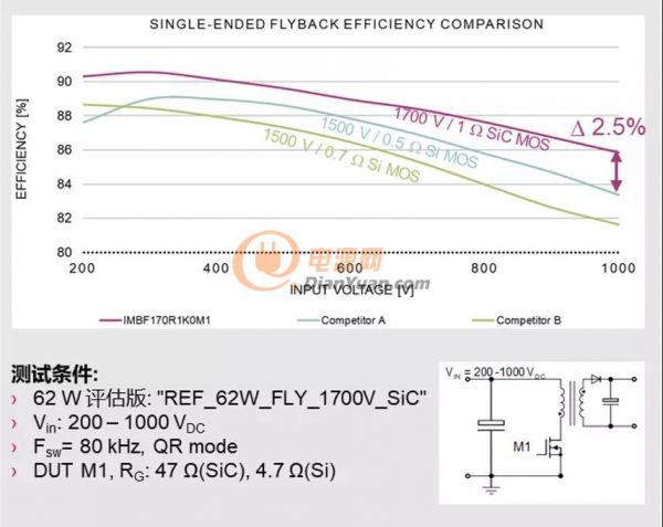 图：英飞凌1700V MOSFET 效率测试结果