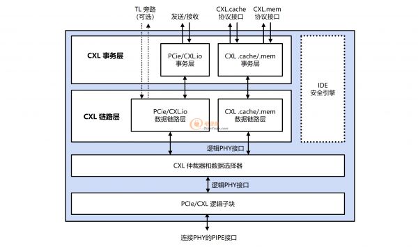 0控制器，內置業界領先零延遲IDE安全模塊-【新聞稿配圖】Rambus推出最新CXL 2