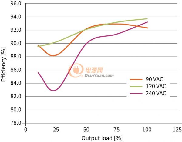  不同输入电压和负载条件下的ACF评估板能效曲线_副本-图8