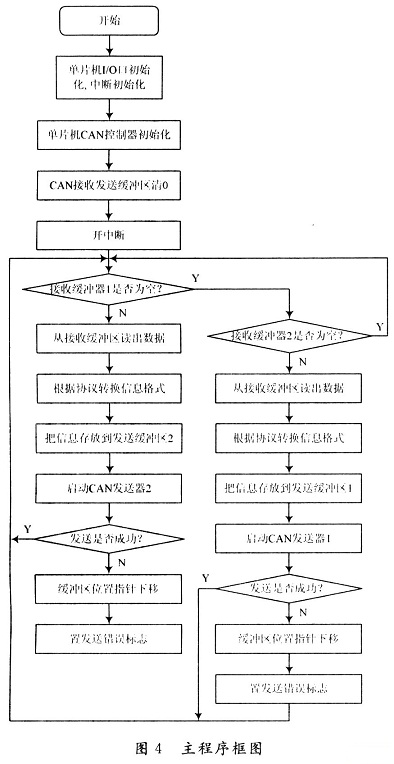 总线4